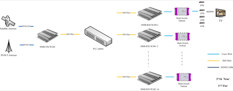 DMB-TXCW240 4 DVBSS2 Frequency to Fiber Satellite over Optical Transmitter