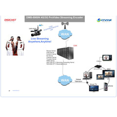 DMB-8900N-LTE Ultra 4G/LTE Live Streaming Encoder (SDI in/loopout+3.5mm)