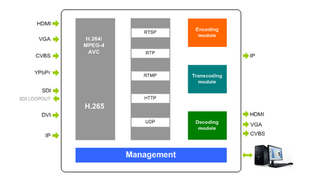 DMB-8900C MINI ProVideo Streaming Codec & Transcoder