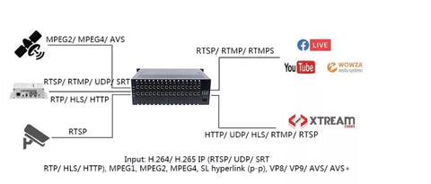 DMB-8916T 16 Channel IP 3U Digital TV Broadcast Streaming Media transcoder