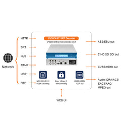 1/2 U mini Portable Professional SRT to HDMI SDI Decoder with AES EBU audio