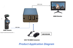 USB Camera to HDMI Converter Converte the Pocket 13 UVC Live Video  to HDMI Display Screen
