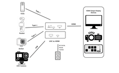 USB3.0 UVC to HDMI Converter for UVC1.5 compatible USB 3.0 camera signals to HDMI output