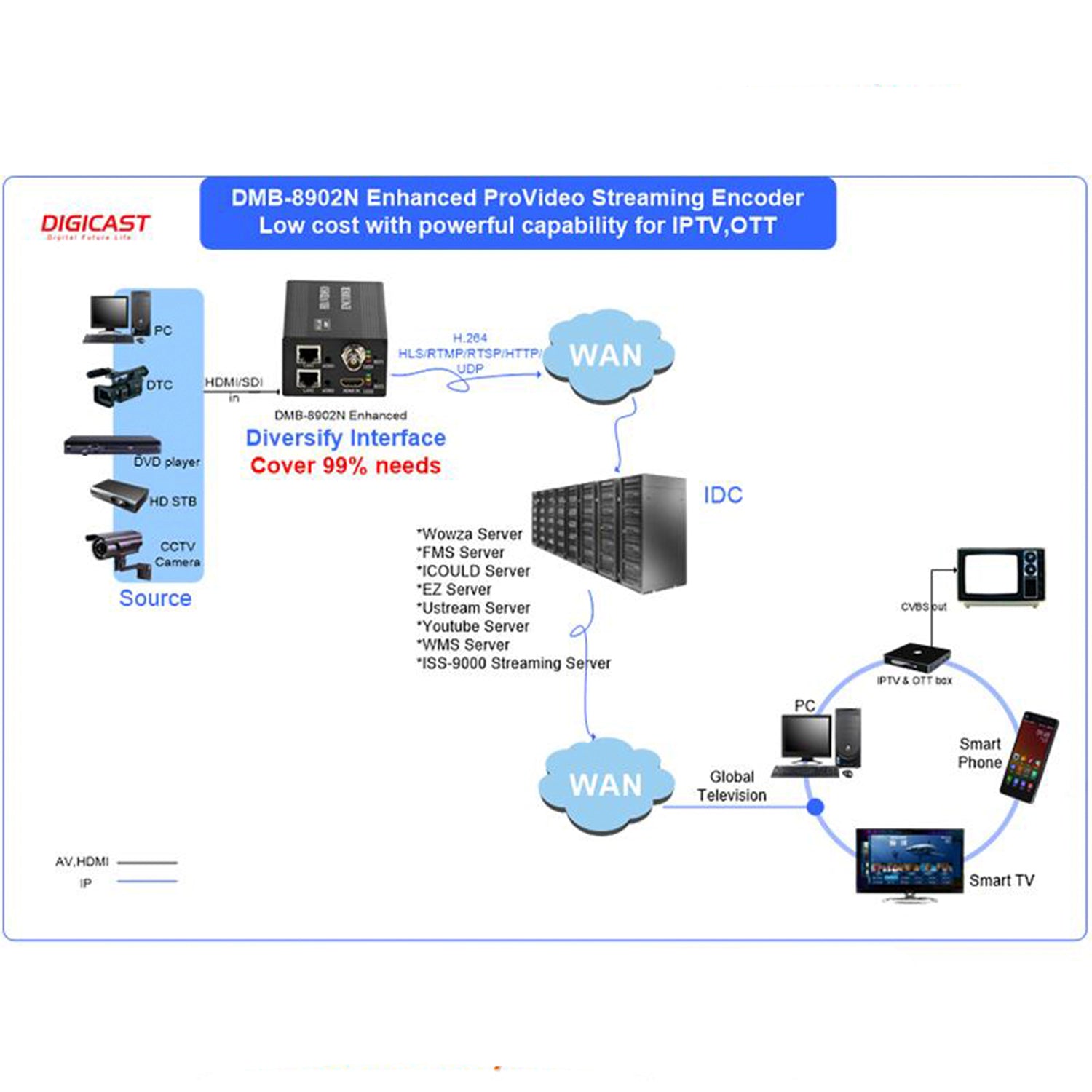 DMB-8902NW Enhanced ProVideo Streaming Encoder (WIFI,SDI+HDMI/AV/VGA/Y ...
