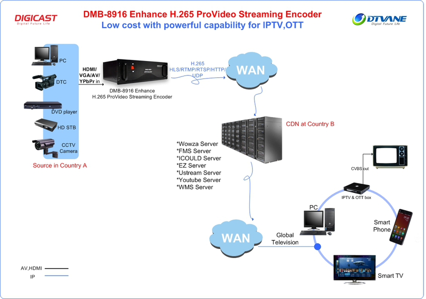 DMB-8916 Classic ProVideo Streaming Encoder (SDI in/loopout+3.5mm ...