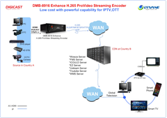 DMB-8916 Classic ProVideo Streaming Encoder (SDI in/loopout+3.5mm) - DIGICASTCHINA