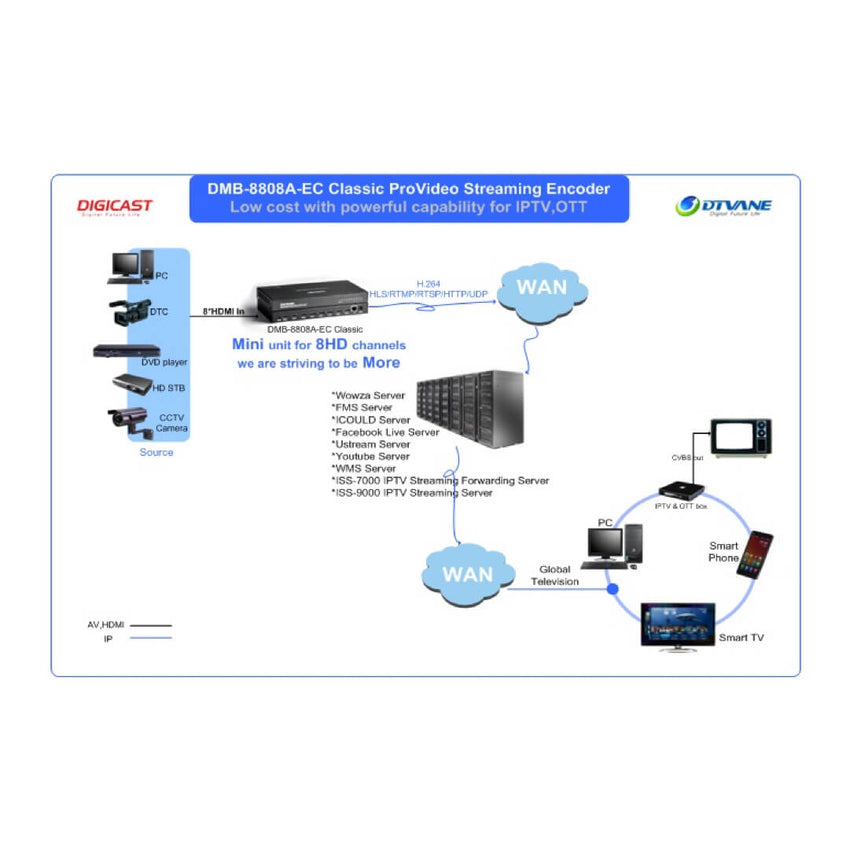 DMB-8808A-EC Classic ProVideo Streaming Encoder (8*HDMI) – DIGICASTCHINA