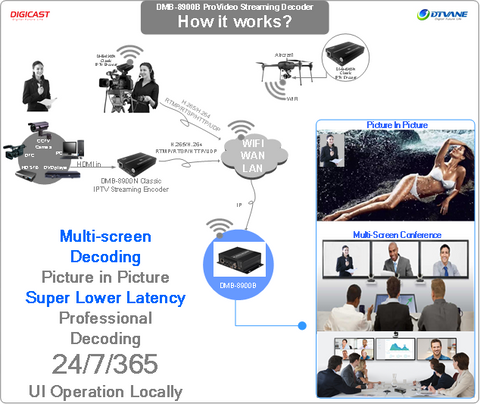 DMB-8900B 4K HEVC&AVC ProVideo Streaming Decoder