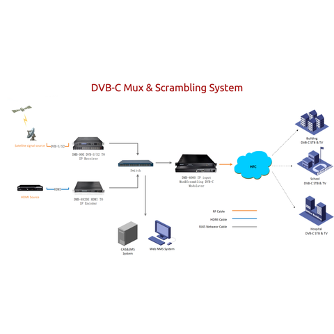 Broadcast CATV Digital Cable TV Headend DVB-C Multiplexing & Scrambling solution