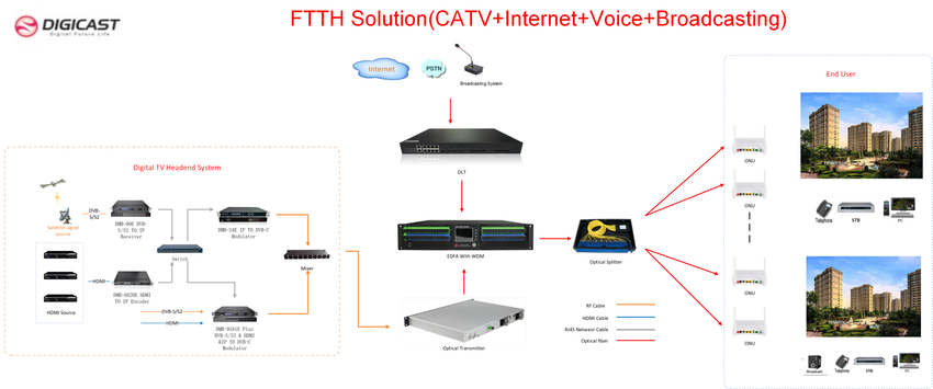 FTTH Solution (CATV+Internet+Voice+Broadcasting)